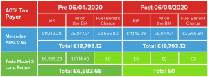 40% Tax Payer Benefit in Kind Graph